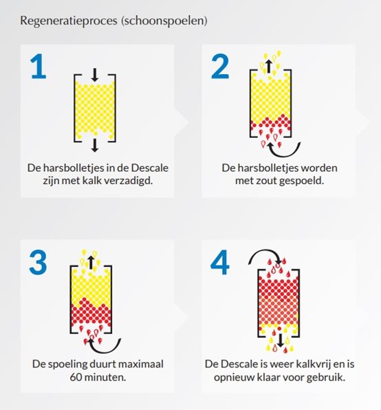 Hoe werkt een waterontharder? ATAG Verwarming Hoe werkt een waterontharder? ATAG Verwarming